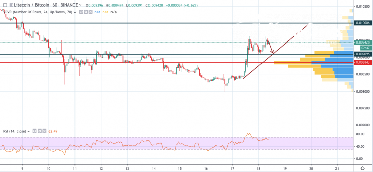 LTC/BTC 1-hour chart