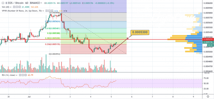 EOS/BTC 1- hour chart