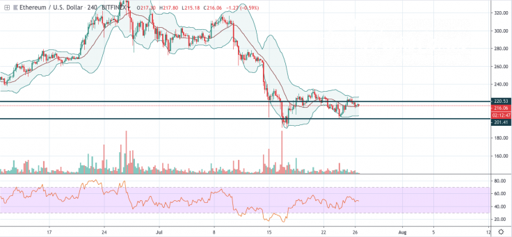 ETH/USD chart by TradingView