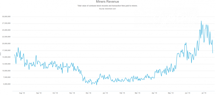 Miners Revenue