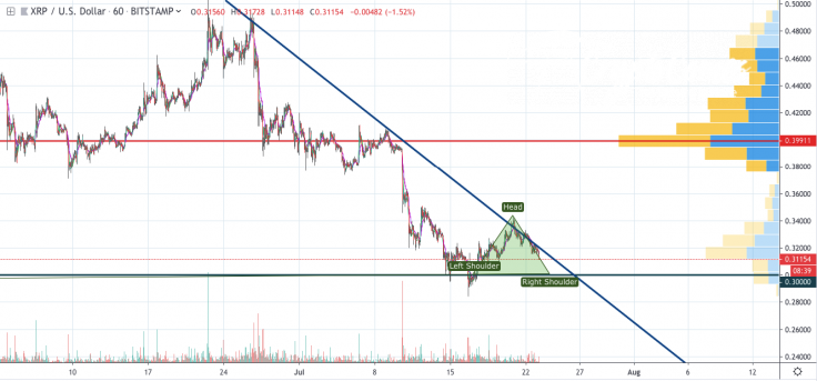 XRP/USD 1-hour chart