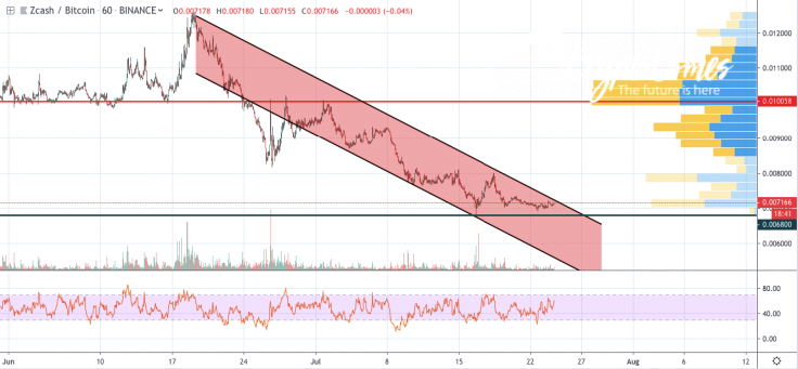 ZEC/BTC 1-hour chart