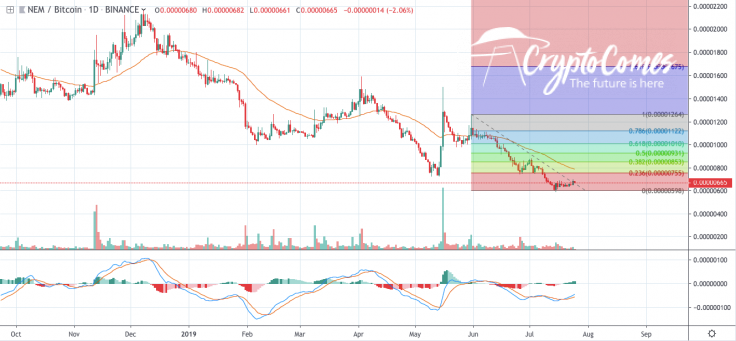 XEM/BTC 1-day chart