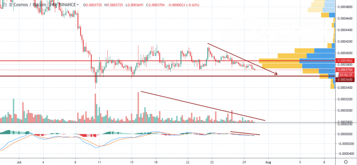 ATOM/BTC 4-hour chart