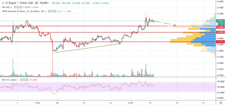 XRP/USD chart by TradingView