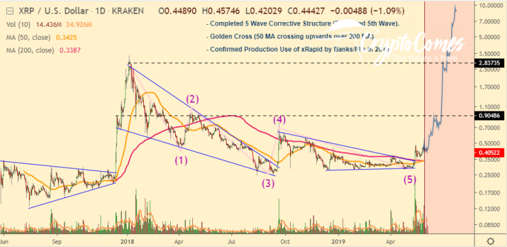 XRP charts analysis by ChristiaanvanderMerwe