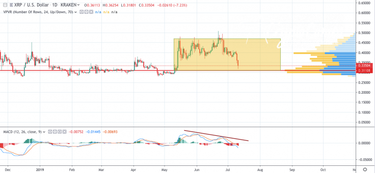 XRP/USD chart by TradingView