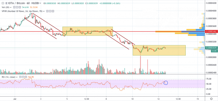 IOTA/BTC 1- hour chart