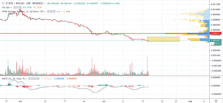 EOS/BTC 4-hour chart