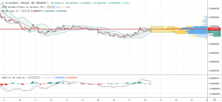 ADA/BTC 1-hour chart