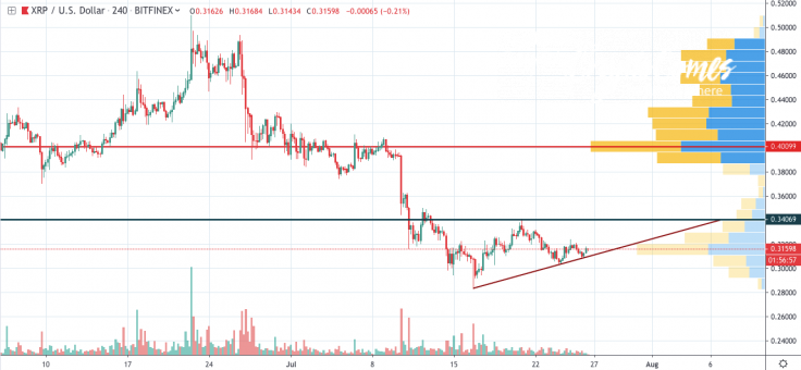  XRP/USD chart by TradingView