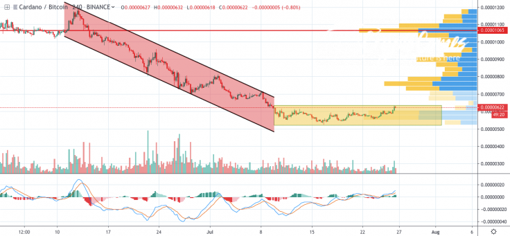 ADA/BTC chart by TradingView