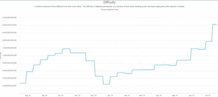 Mining Difficulty