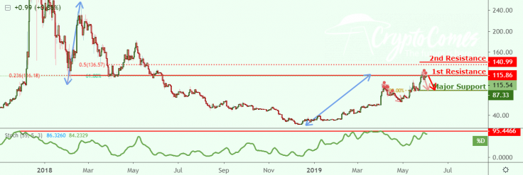 Litecoin price forecast by easyMarkets