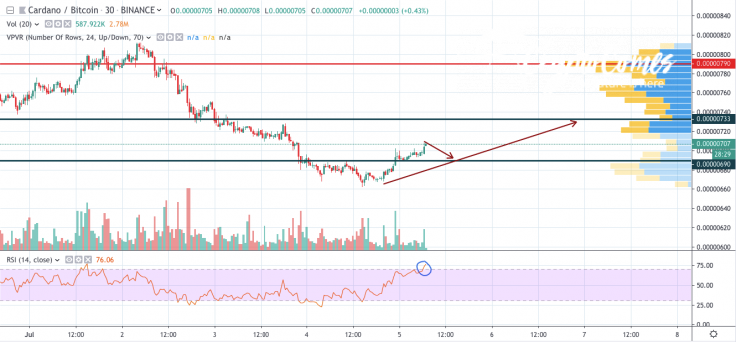 ADA/BTC 1-hour chart