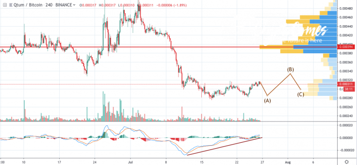 QTUM/BTC chart by TradingView