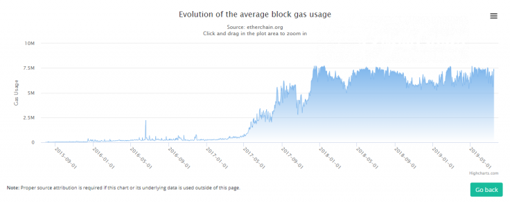All-time block gas usage graph