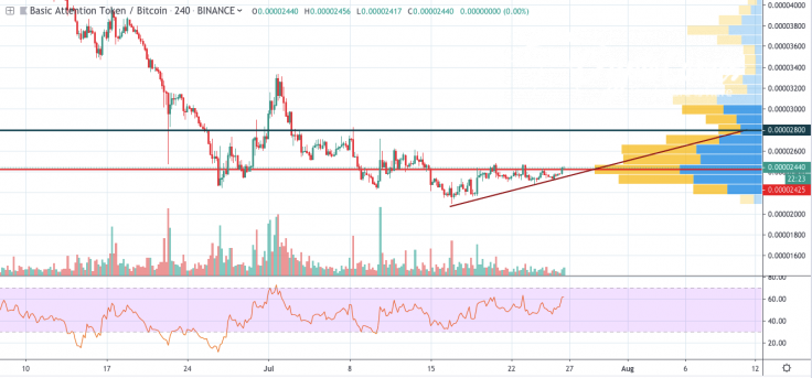 BAT/BTC chart by TradingView