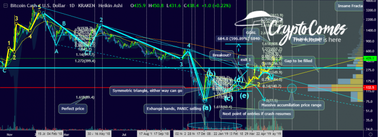 BCH charts analysis by Ajion