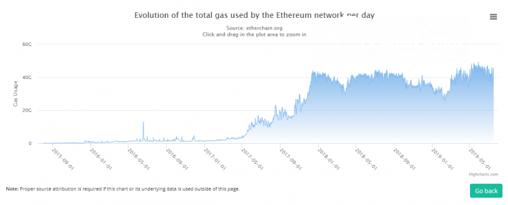 Daily block gas usage