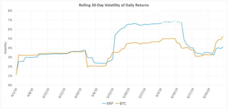 XRP’s Q2 volatility