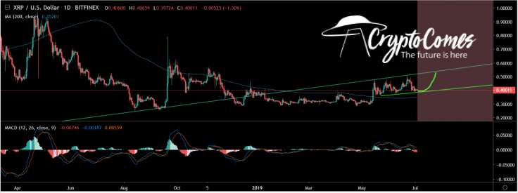 XRP aims $0.5 resistance again