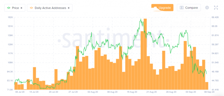 Santiment shows Litecoin (LTC) price has decouple from its network activity