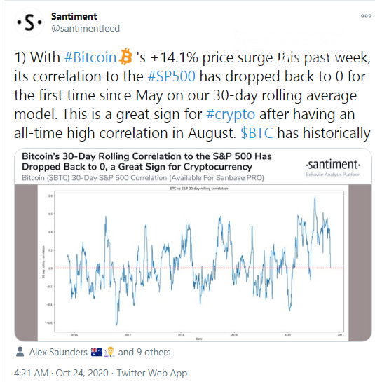 Bitcoin (BTC) Correlation With S&P 500 Drops To Zero: Santiment