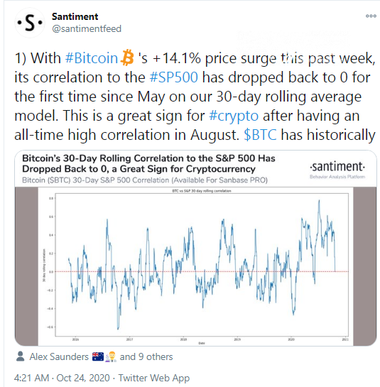 Santiment: Bitcoin (BTC) decoupled from S&P500