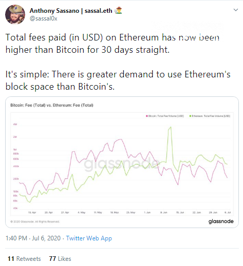 Ethereum (ETH) network outperforms Bitcoin (BTC) in fees for a month