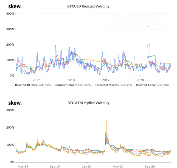 Skew Analysts: Bitcoin isn't too volatille