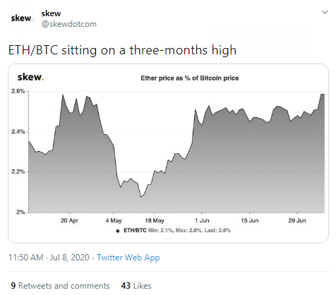 SKEW: ETHBTC price indicator are at three-months high