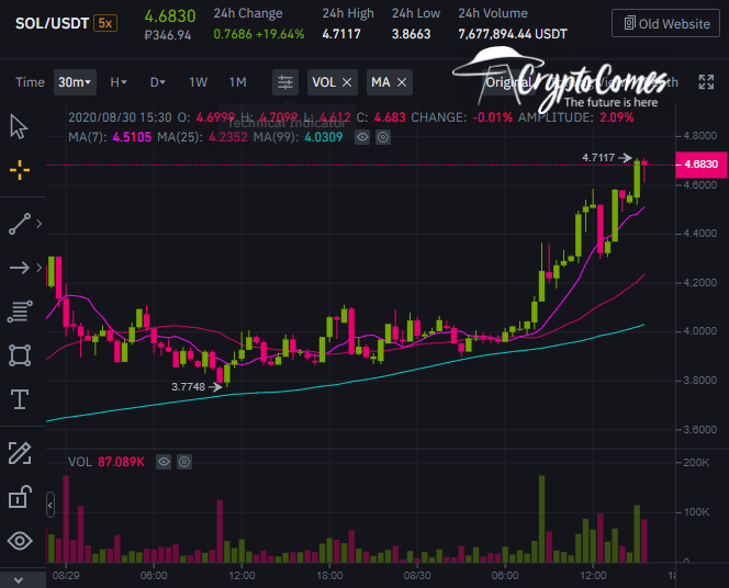 SOl gained 20% against USDT in 24 hours