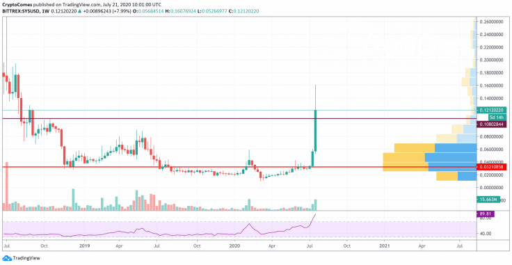 SYS/USD chart by TradingView