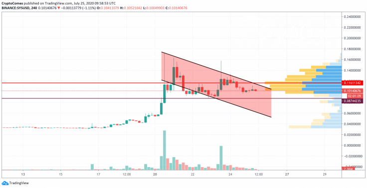 SYS/USD chart by TradingView