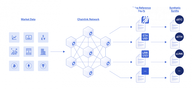 Synthetix integrates Chainlink's oracle solutions