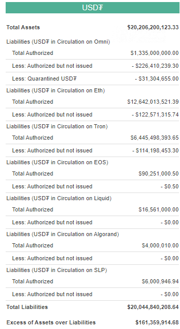 Tether Transparency: $20 in equivalent surpassed by USDT