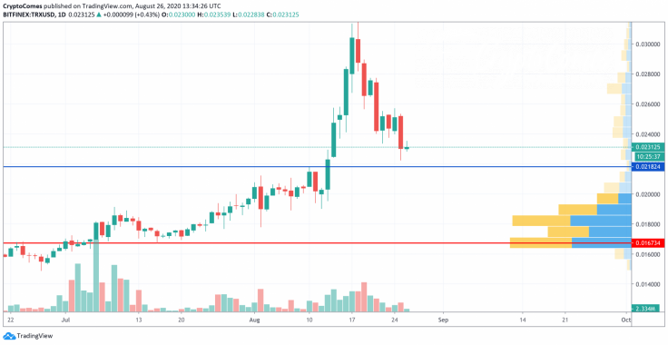 TRX/USD chart by TradingView