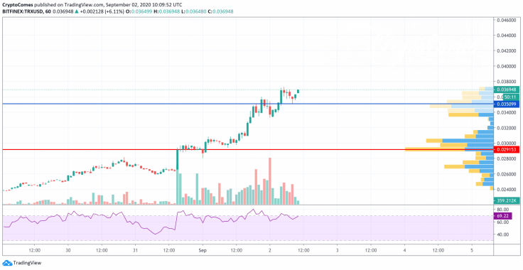 TRX/USD chart by TradingView