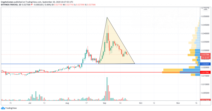 TRX/USD chart by TradingView