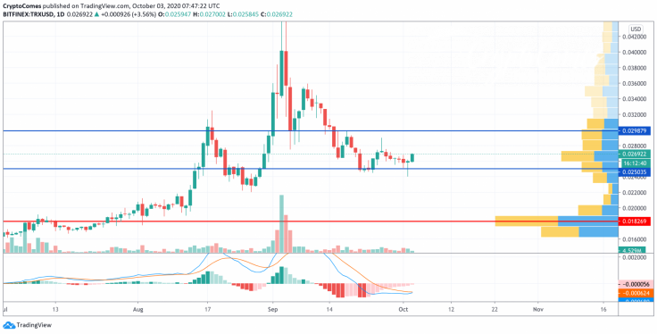 TRX/USD chart by TradingView