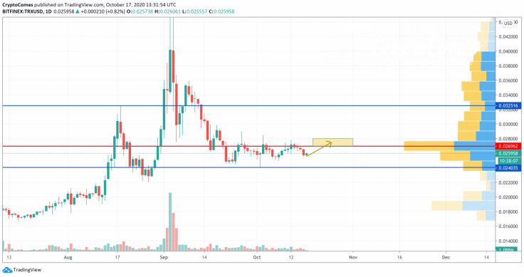 TRX/USD chart by TradingView