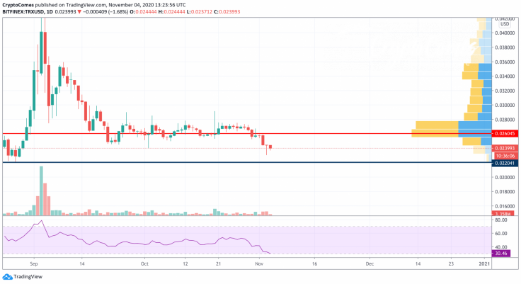 TRX/USD chart by TradingView