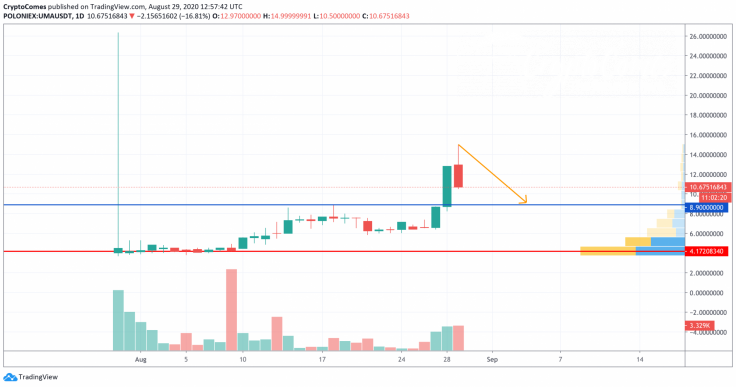 UMA/USD chart by TradingView