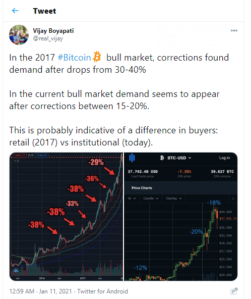 Vijay Bojapati: in 2021 Bitcoin (BTC) witnesses less brutal corrections