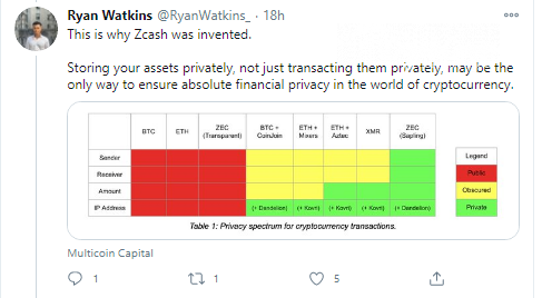 Ryan Watkins indicates core advantage of ZCash (ZEC) privacy over competitors