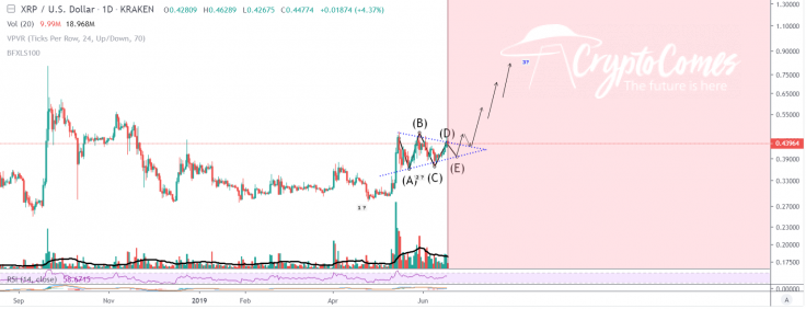 XRP can explode at wave 3