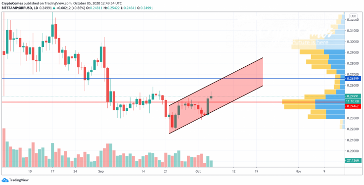 XRP/USD chart by TradingView