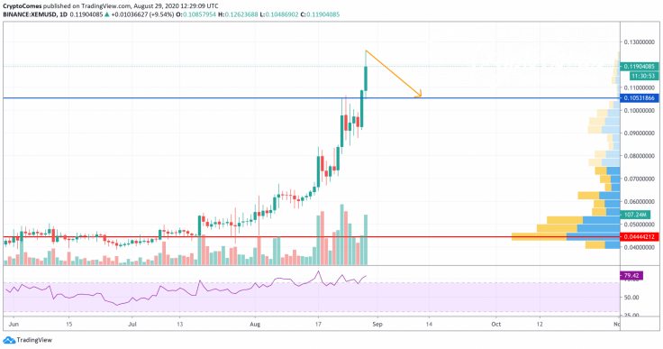 XEM/USD chart by TradingView