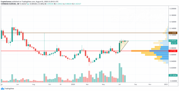 XLM/USD chart by TradingView